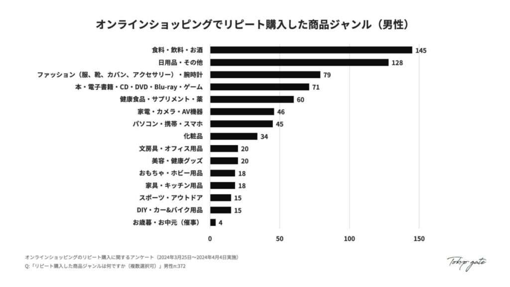 11. リピート購入した商品ジャンル（男性）
