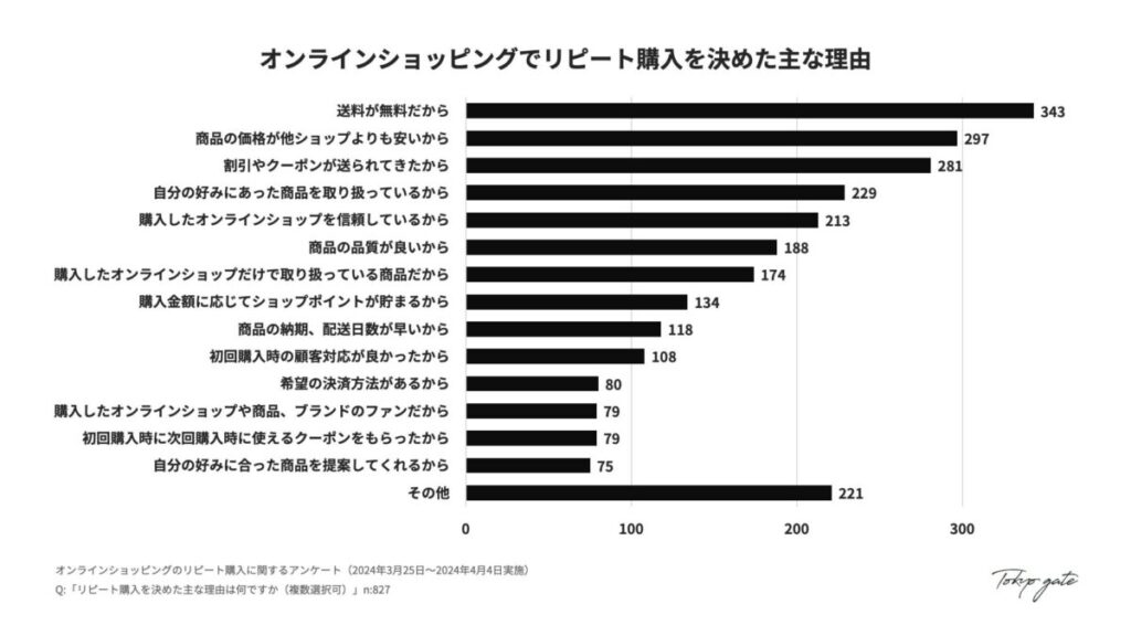 12. リピート購入を決めた主な理由