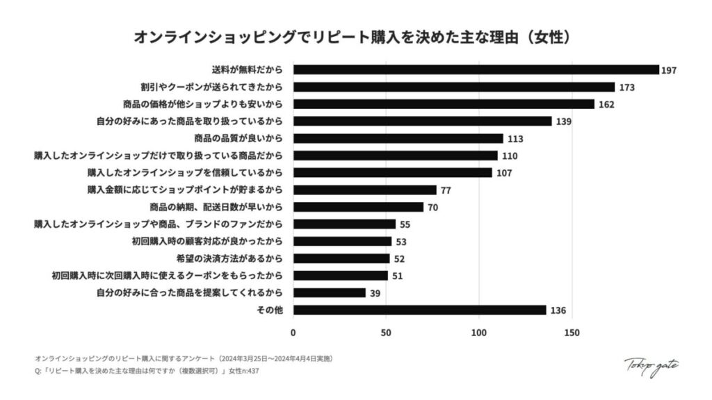 13. リピート購入を決めた主な理由（女性）