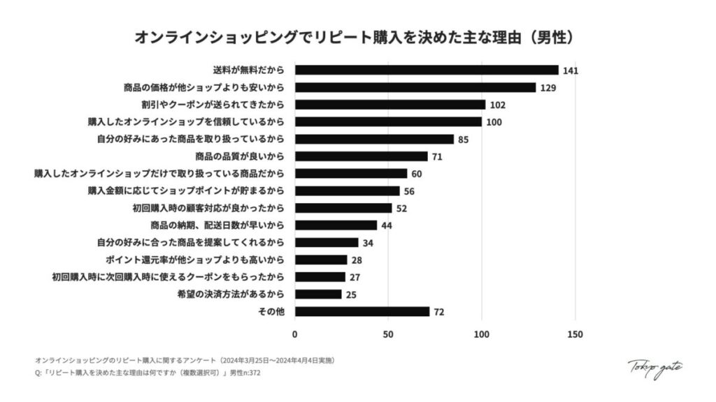 14. リピート購入を決めた主な理由（男性）