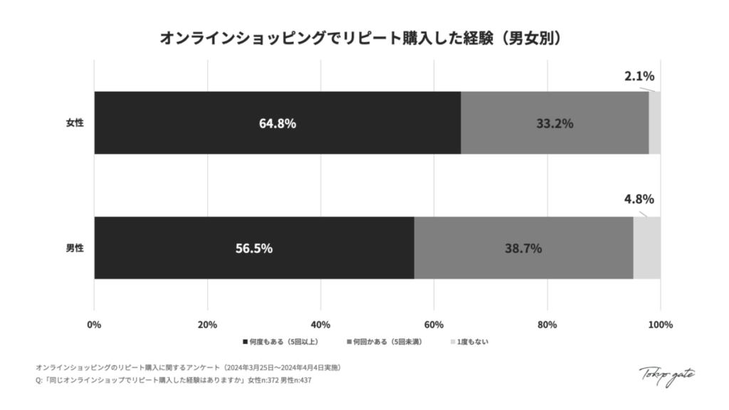 2.  オンラインショップでのリピート購入経験（男女別）