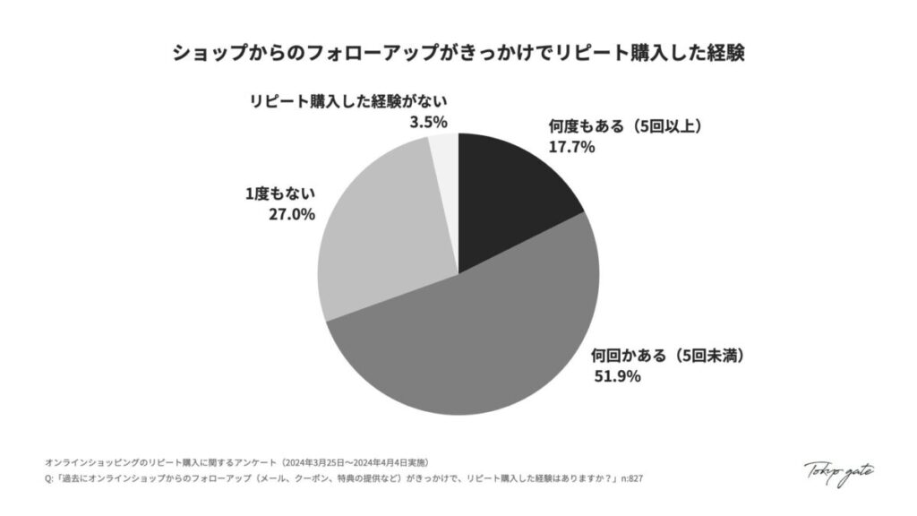 3.  フォローアップによるリピート購入経験