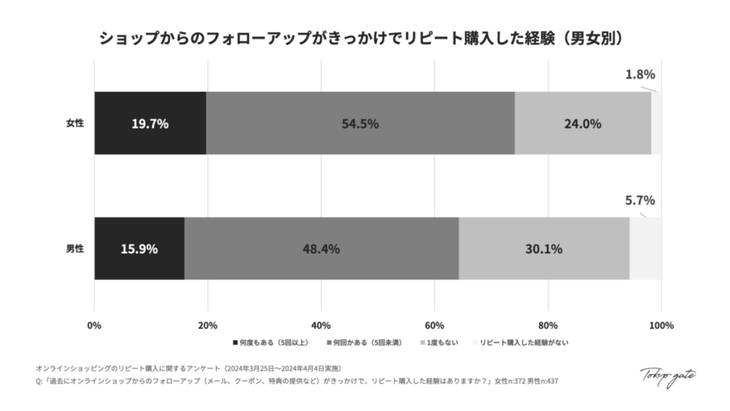 4.  フォローアップによるリピート購入経験（男女別）