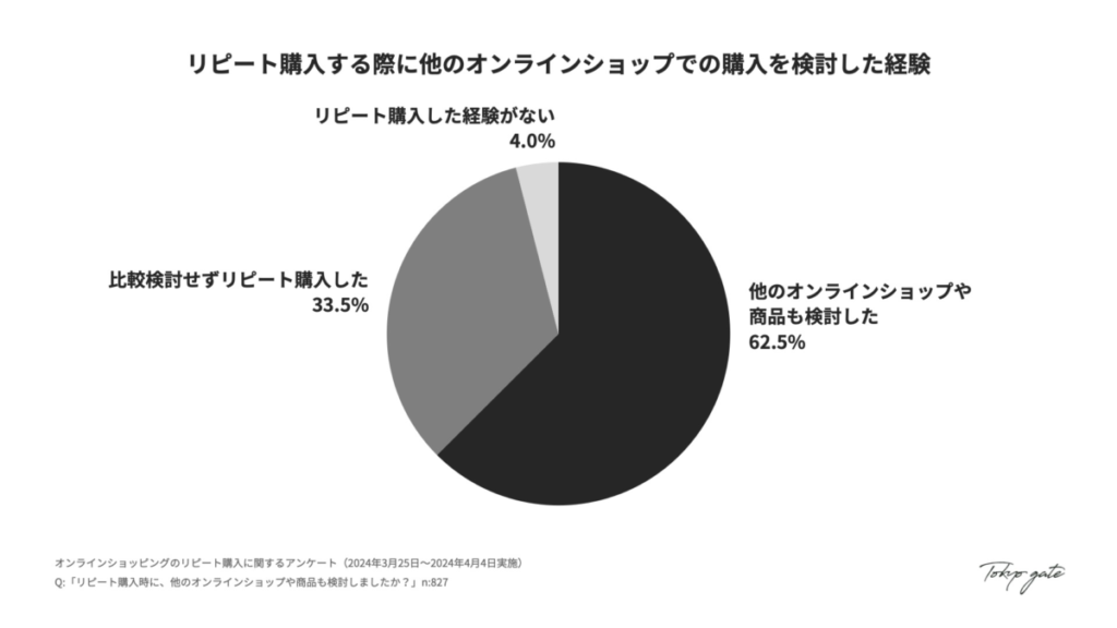5.  リピート購入時の比較検討経験