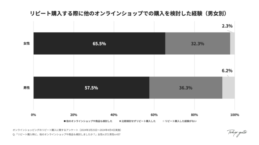 6.  リピート購入時の比較検討経験（男女別）