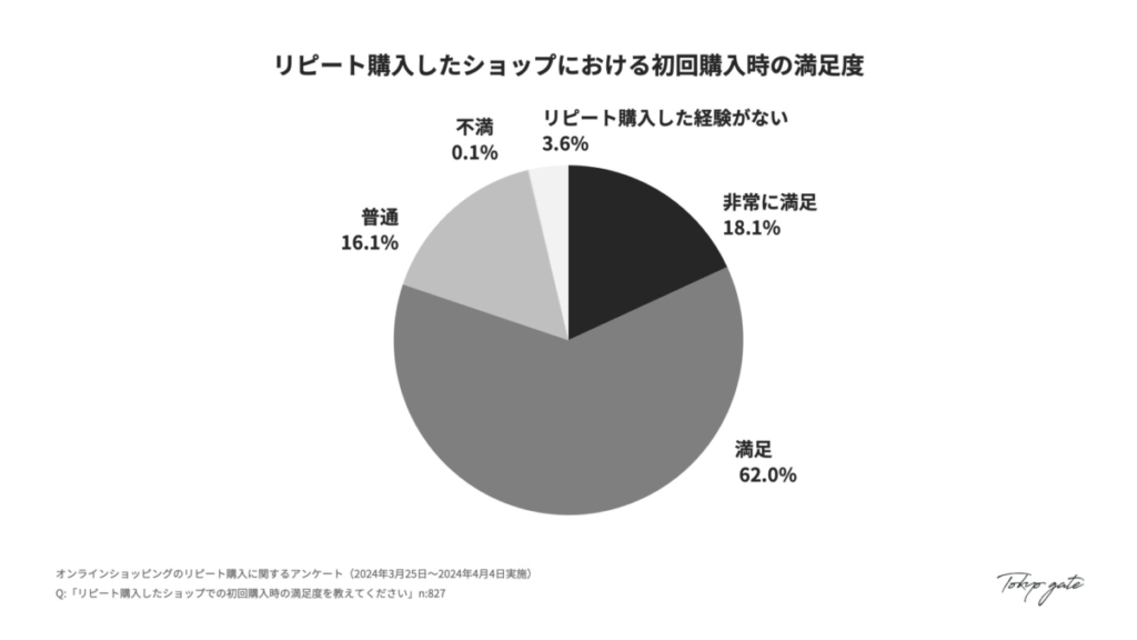 7.  初回購入時の満足度