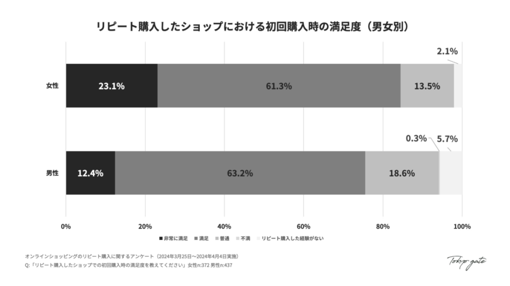 8.  初回購入時の満足度（男女別）