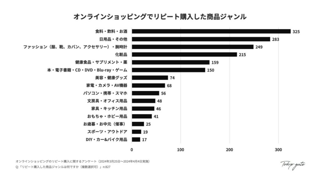 9.  リピート購入した商品ジャンル