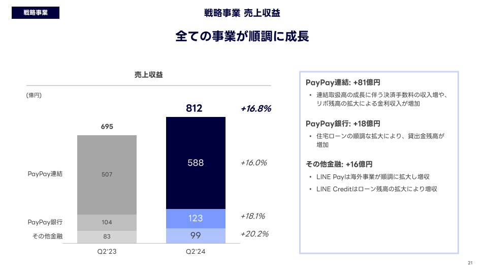 戦略事業（フィンテックなど）