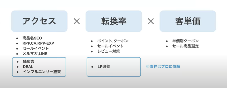 お客様に自社の商品を選んでもらうためのポイント