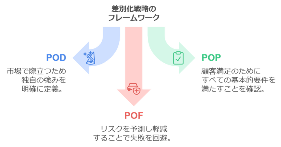 差別化戦略を成功に導く３つのフレームワーク