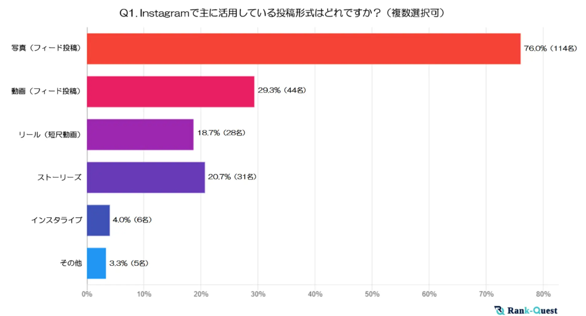 Instagram運用のクリエイティブ制作に関する調査結果　写真から動画へのシフトが進む中での課題とは