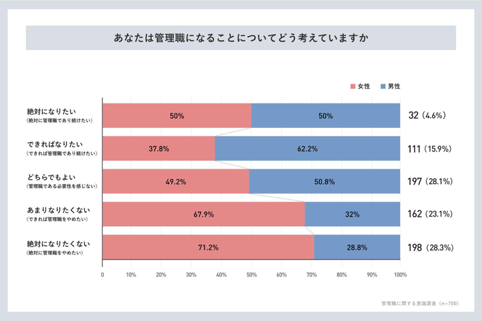 女性の約６割が管理職望まず