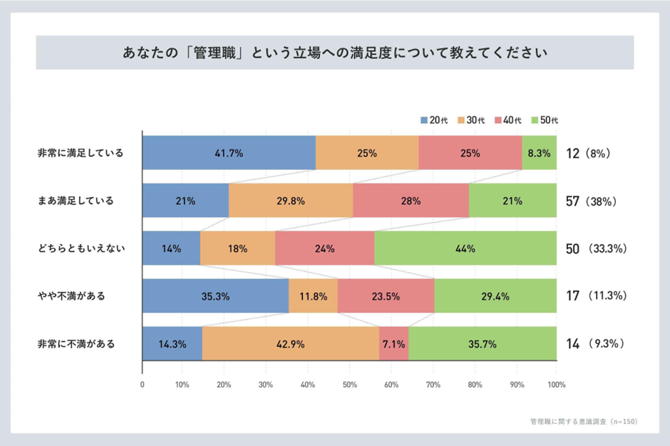 避けられがちな管理職、経験者の満足度は高め