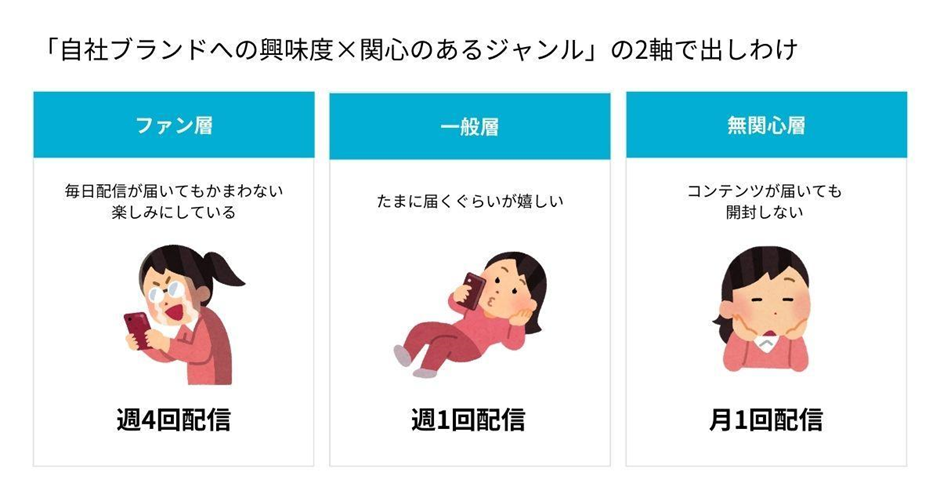 ユーザーの関心度、興味ジャンルを分析した上で、配信頻度・内容をコントロールする