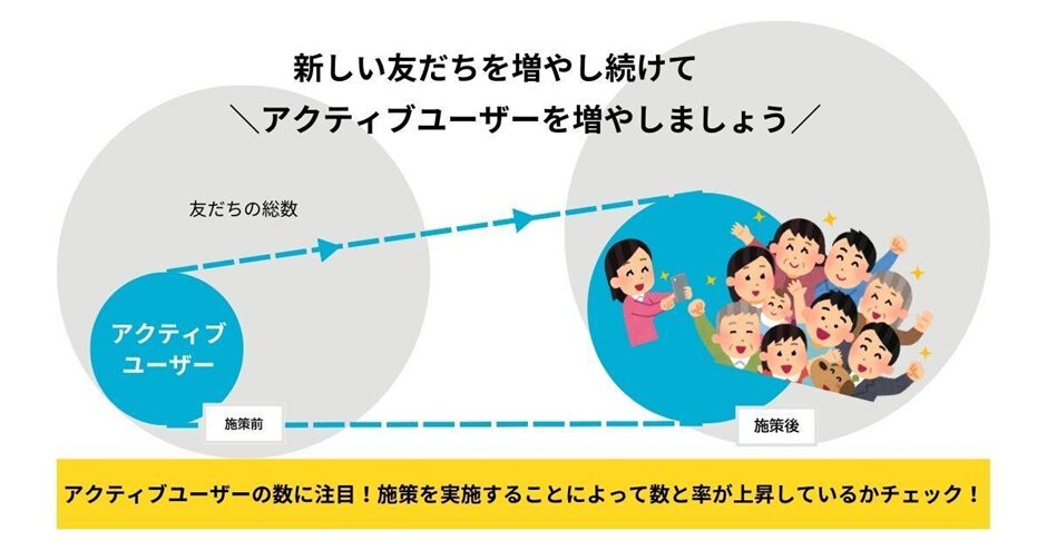 アクティブユーザーを増やすために、新規ユーザー数と配信への反応数が下がっていないかを注視しましょう