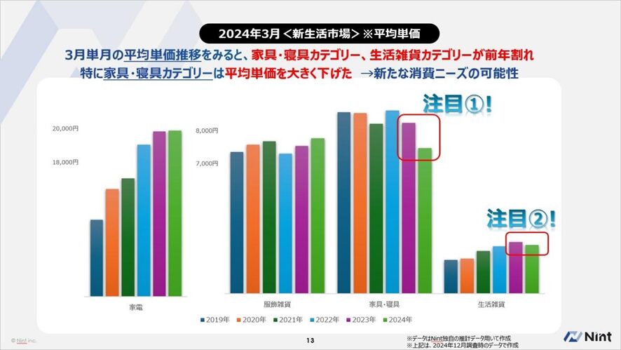 2024年におけるECモールの売上トレンド