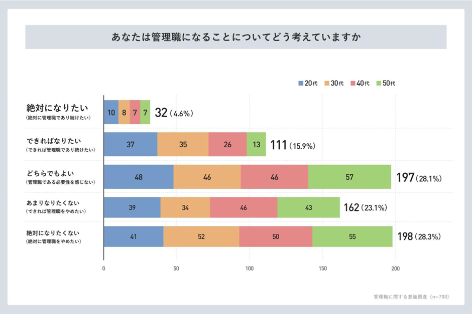 進む管理職離れ、全世代で浮き彫りに