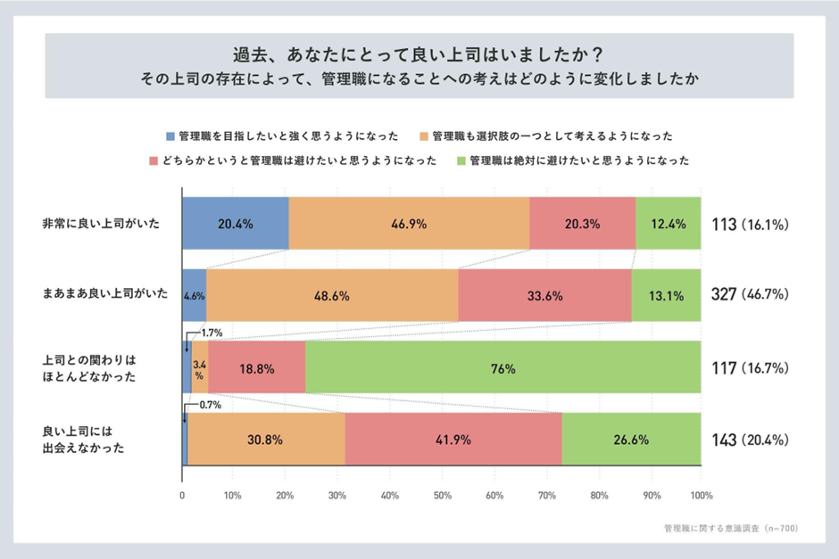 良い影響を与える上司との出会いが管理職志向を大きく左右