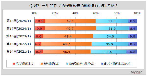 2024年生活満足度55%！高齢層で幸福感上昇、節約の背景に物価上昇