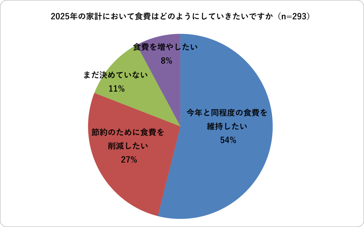 2024年を振り返る食の満足度と予測される節約志向、家庭菜園の浸透が浮き彫りに