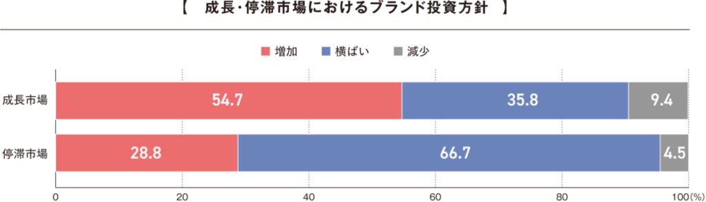 タナベコンサルティングのブランディング調査2024、企業の多くが戦略未策定も意識向上