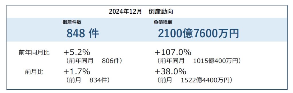 2024年12月の企業倒産件数は848件、不況型倒産が710件で32カ月連続増加