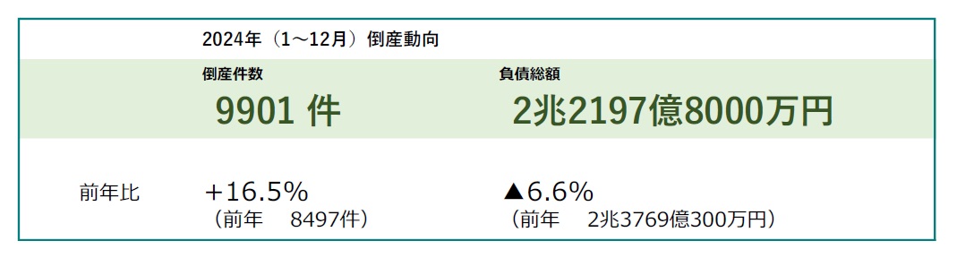 2024年の企業倒産件数が9901件に、3年連続の増加で11年ぶりの高水準に達する