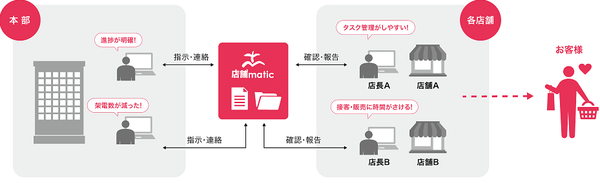ネクスウェイ、バロックジャパンリミテッドに店舗向けコミュニケーションツール「店舗matic」を導入
