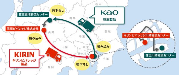花王とキリンビバレッジが物流協業を開始　CO2削減に向けた新たな取り組み