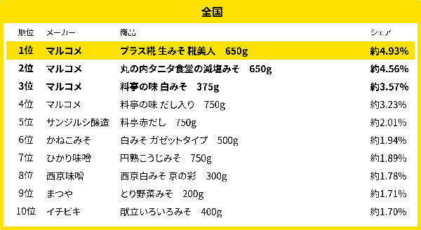 味噌の購買動向が明らかに！「スマートレシート®」からのデータ分析結果（2024年12月）