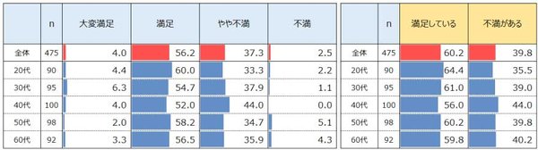 スキンケアに関する調査結果発表　約4割が不満、効果や自分に合った商品選びが重要に
