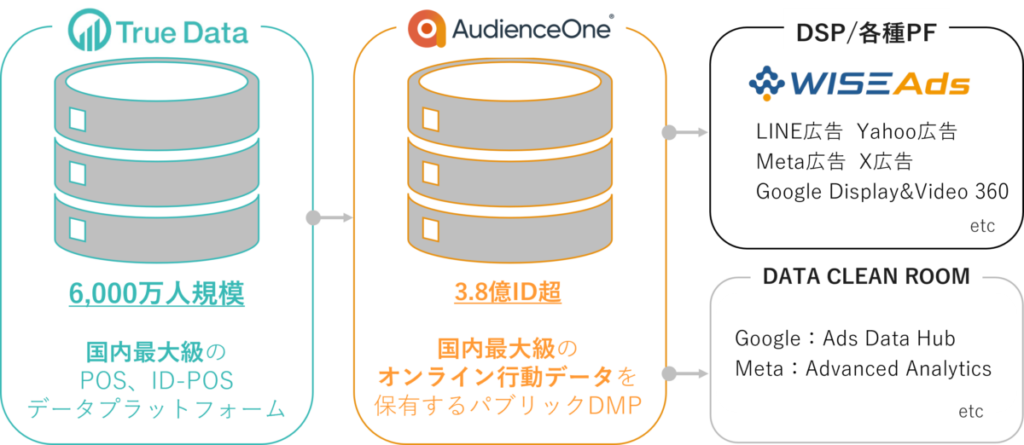 Hakuhodo DY ONEとTrue Dataが連携開始　データマネジメントプラットフォームが食品などのターゲティング精度を向上