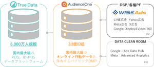 Hakuhodo DY ONEとTrue Dataが連携開始　データマネジメントプラットフォームが食品などのターゲティング精度を向上