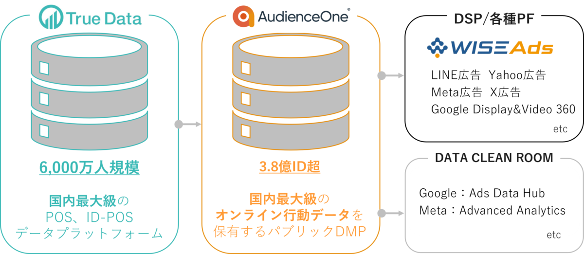Hakuhodo DY ONEとTrue Dataが連携開始 データマネジメントプラットフォームが食品などのターゲティング精度を向上