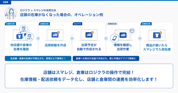 ロジクラとスマレジの連携更新　OMO戦略を後押しする新機能を発表