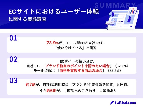 ECサイト利用者の73.9%がモール型と自社ECを使い分ける理由とは