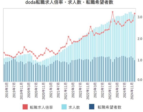 doda転職サービスが2024年12月の求人倍率を発表　市場の動向を詳解