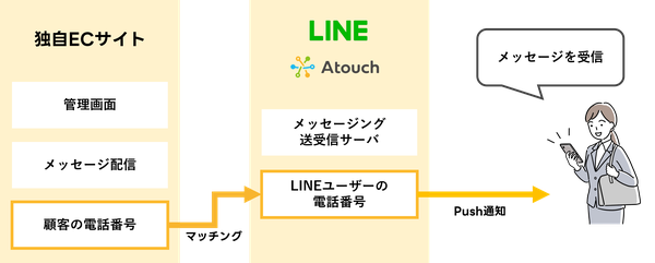 IRISデータラボ、LINE通知サービス対応の「Ａｔｏｕｃｈ」で情報提供を強化