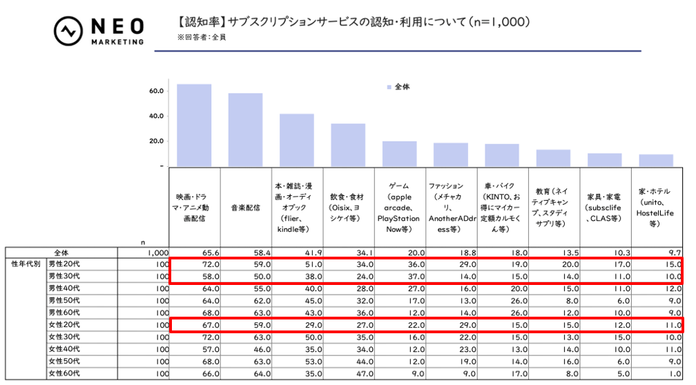 定額制サービス調査 2024年、20代のサブスク利用が特に活発で解約後もエンタメ系に移行