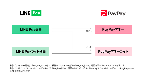 PayPay、LINE Pay残高の移行を発表　手数料無料で2025年4月まで実施