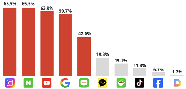 2024年訪日観光：韓国からの情報収集メディアはNAVERとInstagramが主流
