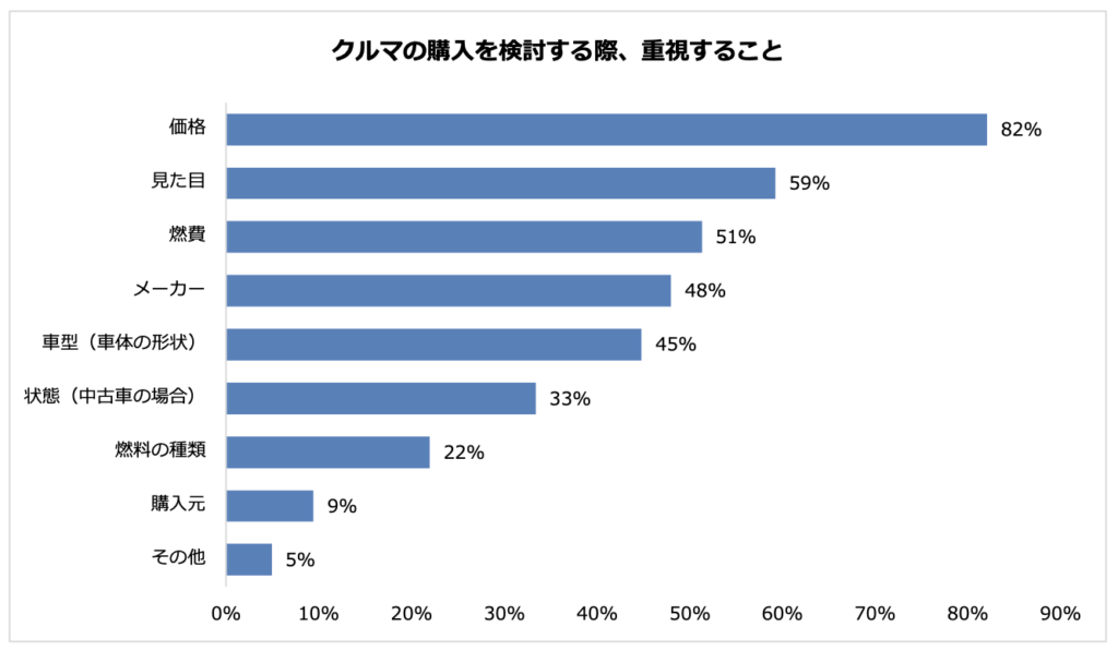 パーク24が発表したクルマ購入に関する最新アンケート結果　重視されるのは「価格」と「見た目」