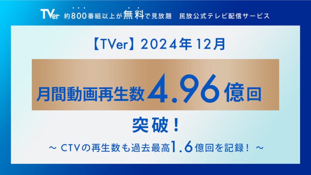 TVerが2024年12月に月間動画再生数4.96億回を達成、過去最高記録を更新