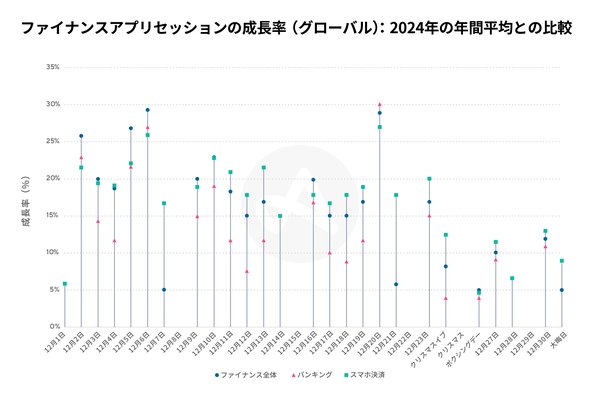 Adjustが2024年年末年始のモバイルアプリ使用動向を発表　使用率急増のカテゴリを分析