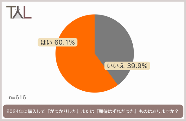 ペット関連商品の購入満足度に関する意識調査　2024年は日用品中心の購入計画