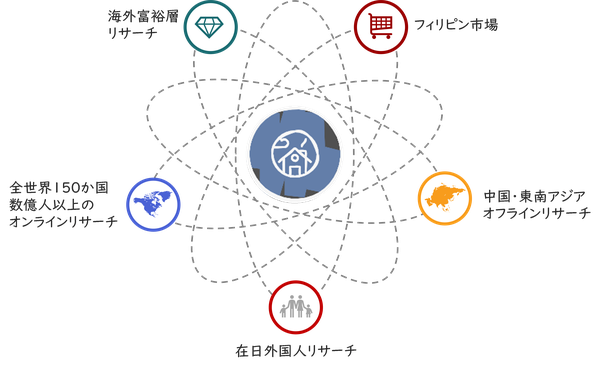 ネオマーケティング、海外調査体制を強化 - 多様なリサーチ手法でグローバルニーズに応える