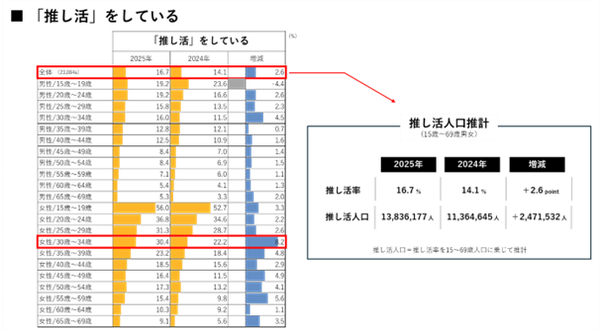 第二回「推し活実態アンケート調査」の結果発表　推し活人口が1384万人に増加