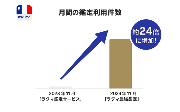 楽天ラクマ、偽造品撲滅へ向け「ラクマ最強鑑定」サービスの利用件数が24倍に急増