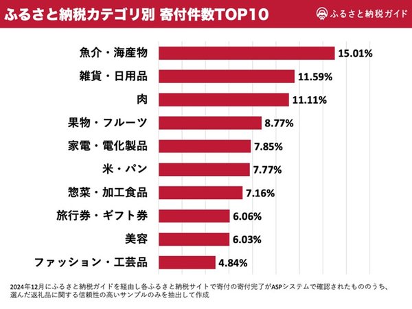 2024年ふるさと納税人気返礼品ランキング発表！魚介・日用品・お米のトレンド分析